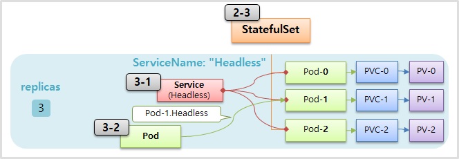 StatefulSet with Headless Service for Kubernetes.